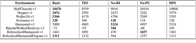 Figure 2 for ADER:Adapting between Exploration and Robustness for Actor-Critic Methods