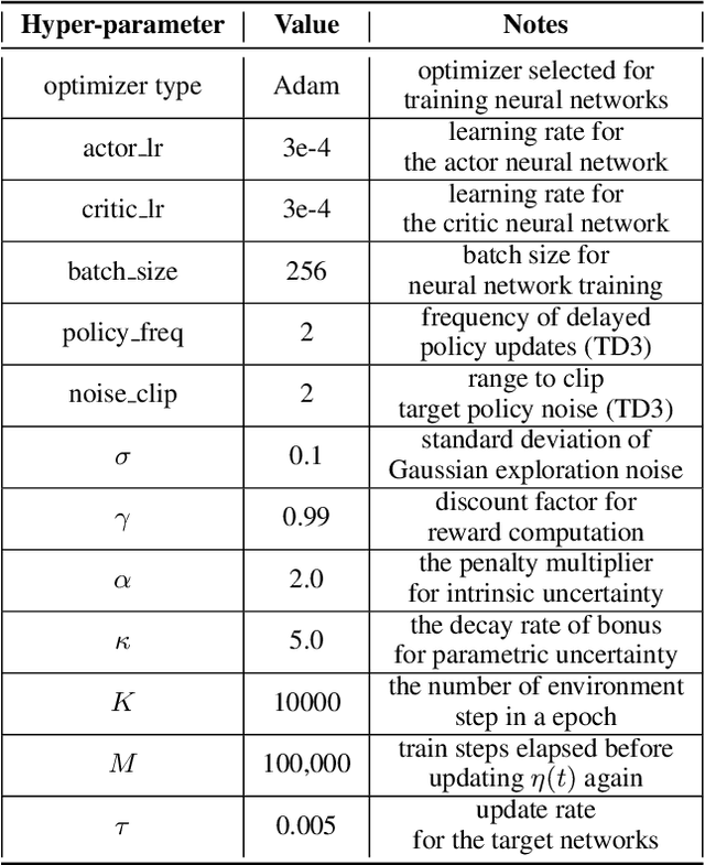 Figure 4 for ADER:Adapting between Exploration and Robustness for Actor-Critic Methods