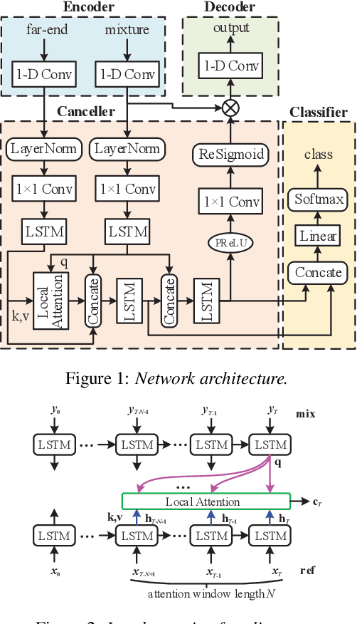 Figure 1 for EchoFilter: End-to-End Neural Network for Acoustic Echo Cancellation