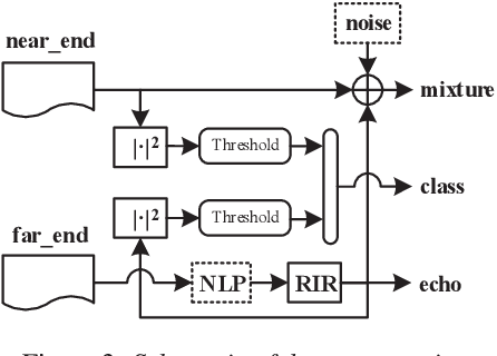 Figure 4 for EchoFilter: End-to-End Neural Network for Acoustic Echo Cancellation