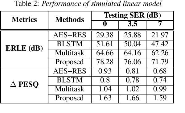 Figure 3 for EchoFilter: End-to-End Neural Network for Acoustic Echo Cancellation