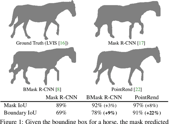 Figure 1 for Boundary IoU: Improving Object-Centric Image Segmentation Evaluation