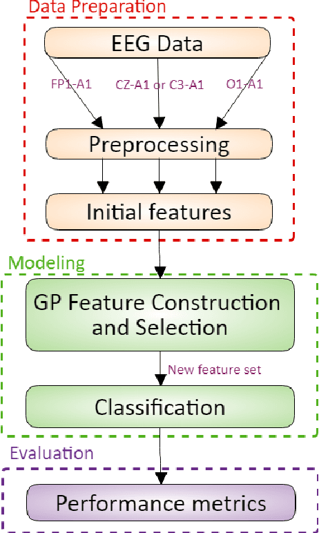 Figure 1 for Classification of EEG Signals using Genetic Programming for Feature Construction