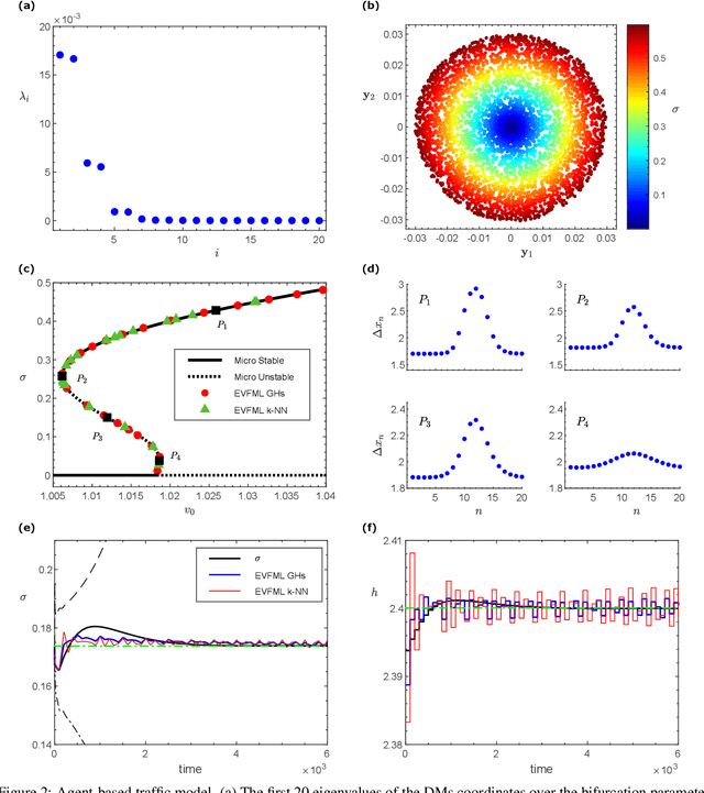 Figure 2 for Data-driven Control of Agent-based Models: an Equation/Variable-free Machine Learning Approach