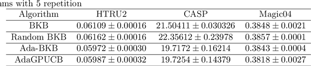 Figure 1 for Ada-BKB: Scalable Gaussian Process Optimization on Continuous Domain by Adaptive Discretization