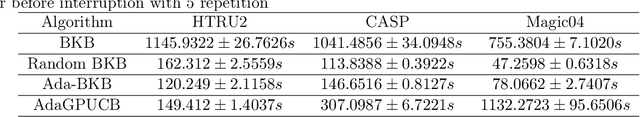 Figure 3 for Ada-BKB: Scalable Gaussian Process Optimization on Continuous Domain by Adaptive Discretization