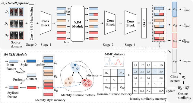 Figure 2 for Style Variable and Irrelevant Learning for Generalizable Person Re-identification