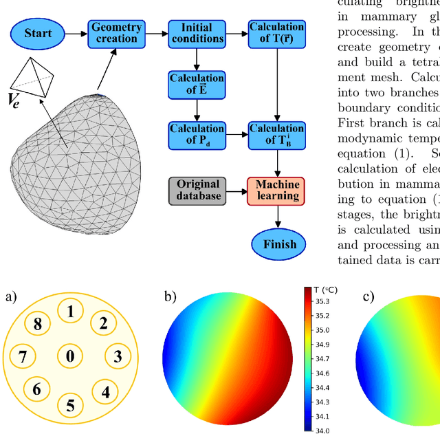 Figure 1 for Application of computer simulation results and machine learning in analysis of microwave radiothermometry data