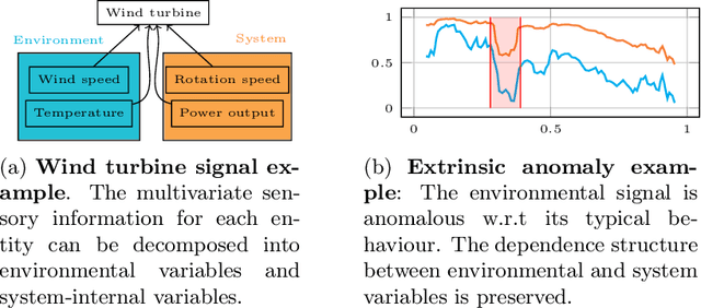 Figure 1 for Intrinsic Anomaly Detection for Multi-Variate Time Series