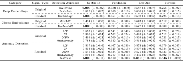 Figure 4 for Intrinsic Anomaly Detection for Multi-Variate Time Series