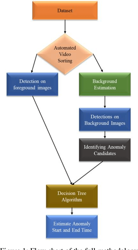 Figure 1 for A Vision-based System for Traffic Anomaly Detection using Deep Learning and Decision Trees