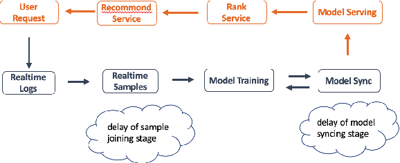 Figure 1 for WeiPS: a symmetric fusion model framework for large-scale online learning