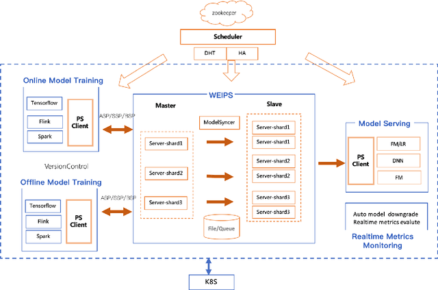 Figure 2 for WeiPS: a symmetric fusion model framework for large-scale online learning