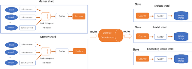 Figure 3 for WeiPS: a symmetric fusion model framework for large-scale online learning