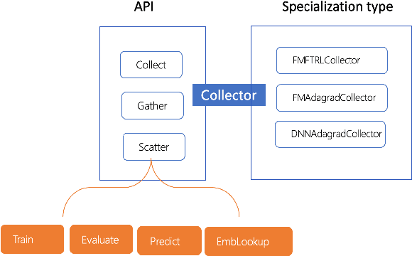 Figure 4 for WeiPS: a symmetric fusion model framework for large-scale online learning