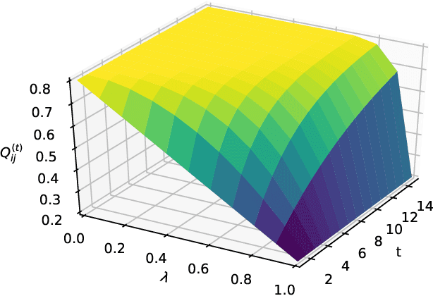 Figure 1 for On a Bernoulli Autoregression Framework for Link Discovery and Prediction