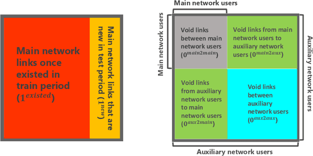 Figure 3 for On a Bernoulli Autoregression Framework for Link Discovery and Prediction