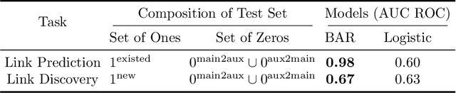 Figure 4 for On a Bernoulli Autoregression Framework for Link Discovery and Prediction