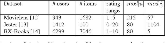 Figure 1 for Localized Iterative Methods for Interpolation in Graph Structured Data