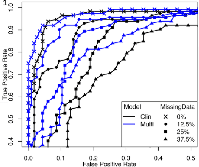 Figure 3 for Predicting Brain Degeneration with a Multimodal Siamese Neural Network