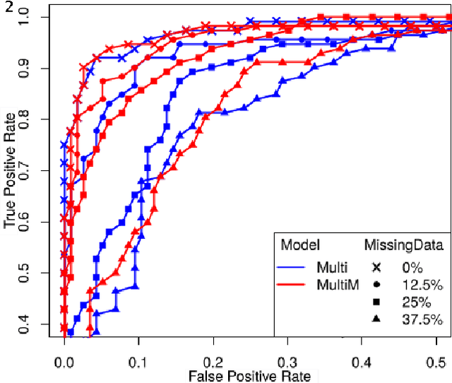 Figure 4 for Predicting Brain Degeneration with a Multimodal Siamese Neural Network