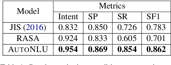 Figure 2 for AutoNLU: An On-demand Cloud-based Natural Language Understanding System for Enterprises