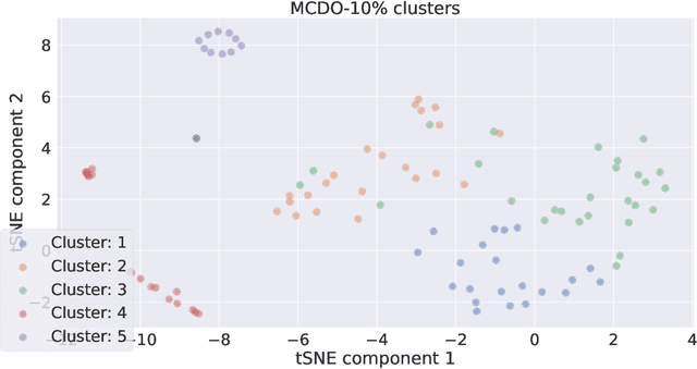 Figure 2 for Visualizing the diversity of representations learned by Bayesian neural networks