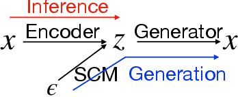 Figure 1 for Disentangled Generative Causal Representation Learning