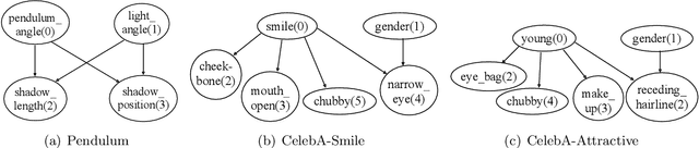 Figure 3 for Disentangled Generative Causal Representation Learning