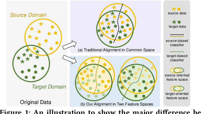 Figure 1 for Making the Best of Both Worlds: A Domain-Oriented Transformer for Unsupervised Domain Adaptation