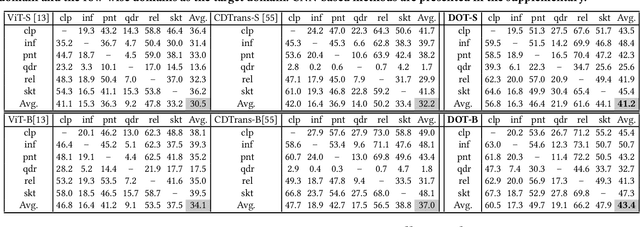 Figure 2 for Making the Best of Both Worlds: A Domain-Oriented Transformer for Unsupervised Domain Adaptation