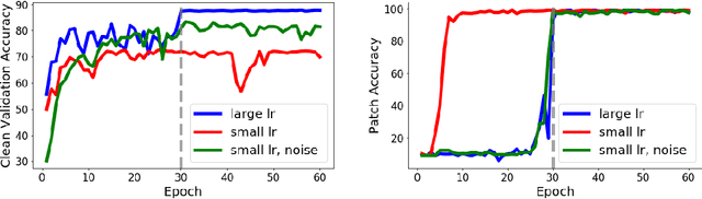 Figure 3 for Towards Explaining the Regularization Effect of Initial Large Learning Rate in Training Neural Networks