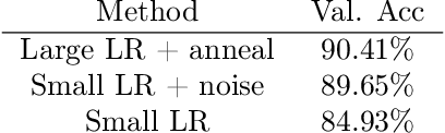 Figure 2 for Towards Explaining the Regularization Effect of Initial Large Learning Rate in Training Neural Networks