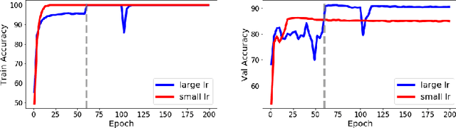 Figure 1 for Towards Explaining the Regularization Effect of Initial Large Learning Rate in Training Neural Networks