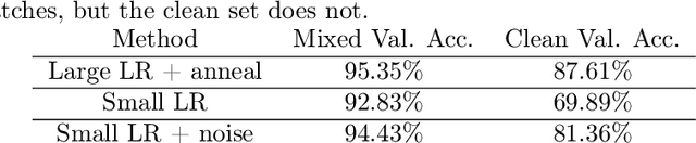 Figure 4 for Towards Explaining the Regularization Effect of Initial Large Learning Rate in Training Neural Networks