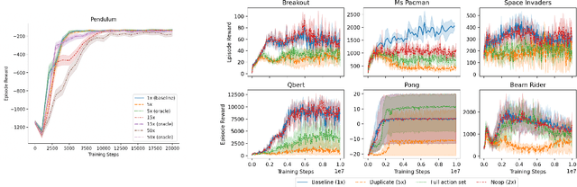 Figure 3 for Characterizing the Action-Generalization Gap in Deep Q-Learning