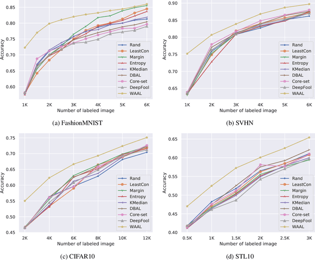 Figure 4 for Deep Active Learning: Unified and Principled Method for Query and Training