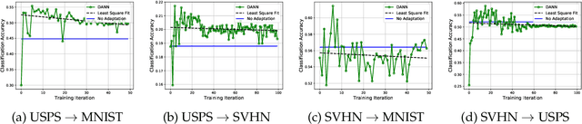 Figure 3 for On Learning Invariant Representation for Domain Adaptation