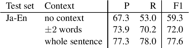 Figure 4 for A Supervised Word Alignment Method based on Cross-Language Span Prediction using Multilingual BERT