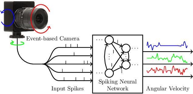 Figure 1 for Event-Based Angular Velocity Regression with Spiking Networks
