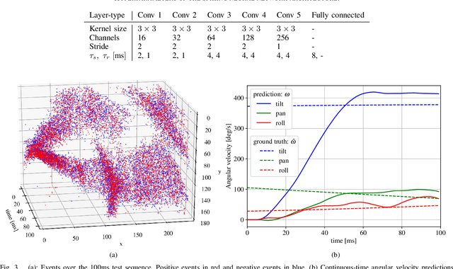 Figure 3 for Event-Based Angular Velocity Regression with Spiking Networks