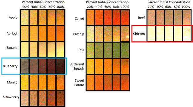 Figure 4 for A new take on measuring relative nutritional density: The feasibility of using a deep neural network to assess commercially-prepared pureed food concentrations