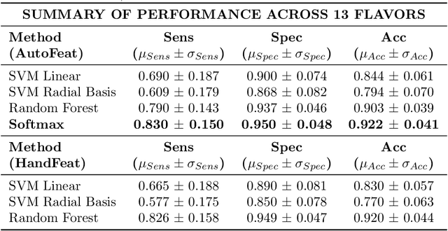 Figure 2 for A new take on measuring relative nutritional density: The feasibility of using a deep neural network to assess commercially-prepared pureed food concentrations