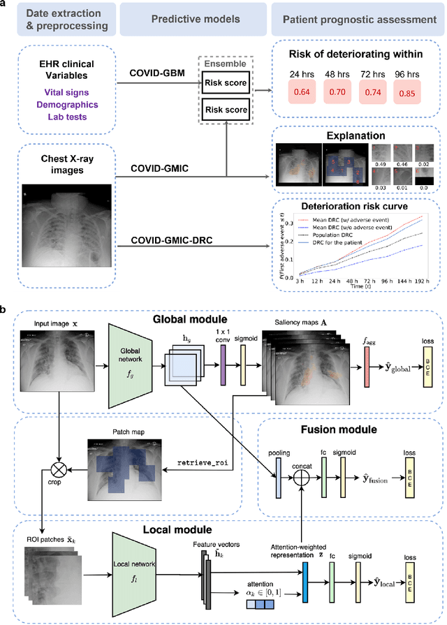 Figure 1 for An artificial intelligence system for predicting the deterioration of COVID-19 patients in the emergency department