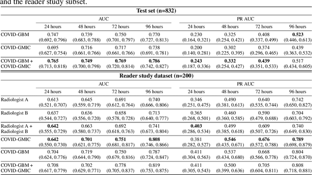 Figure 4 for An artificial intelligence system for predicting the deterioration of COVID-19 patients in the emergency department