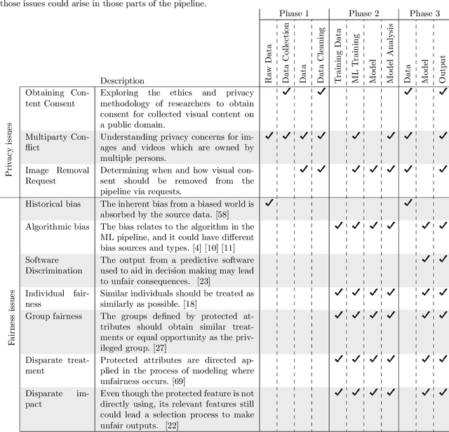 Figure 2 for Proposing an Interactive Audit Pipeline for Visual Privacy Research