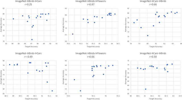 Figure 4 for Continual Learning with Extended Kronecker-factored Approximate Curvature
