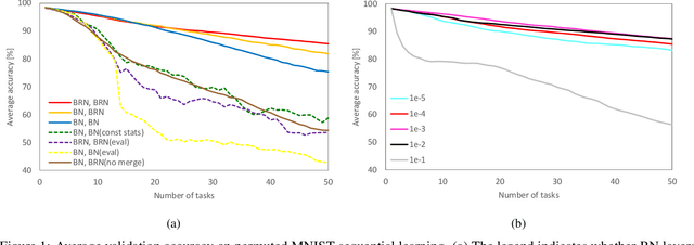 Figure 1 for Continual Learning with Extended Kronecker-factored Approximate Curvature