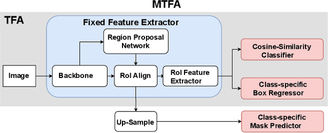 Figure 3 for Incremental Few-Shot Instance Segmentation