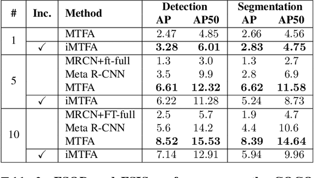 Figure 4 for Incremental Few-Shot Instance Segmentation